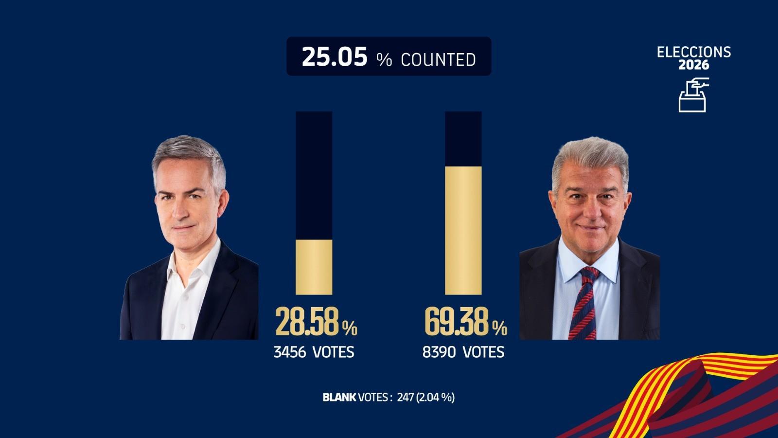 开云中国-巴萨主席选举已计票25.05%，拉波尔塔得票率69.38%