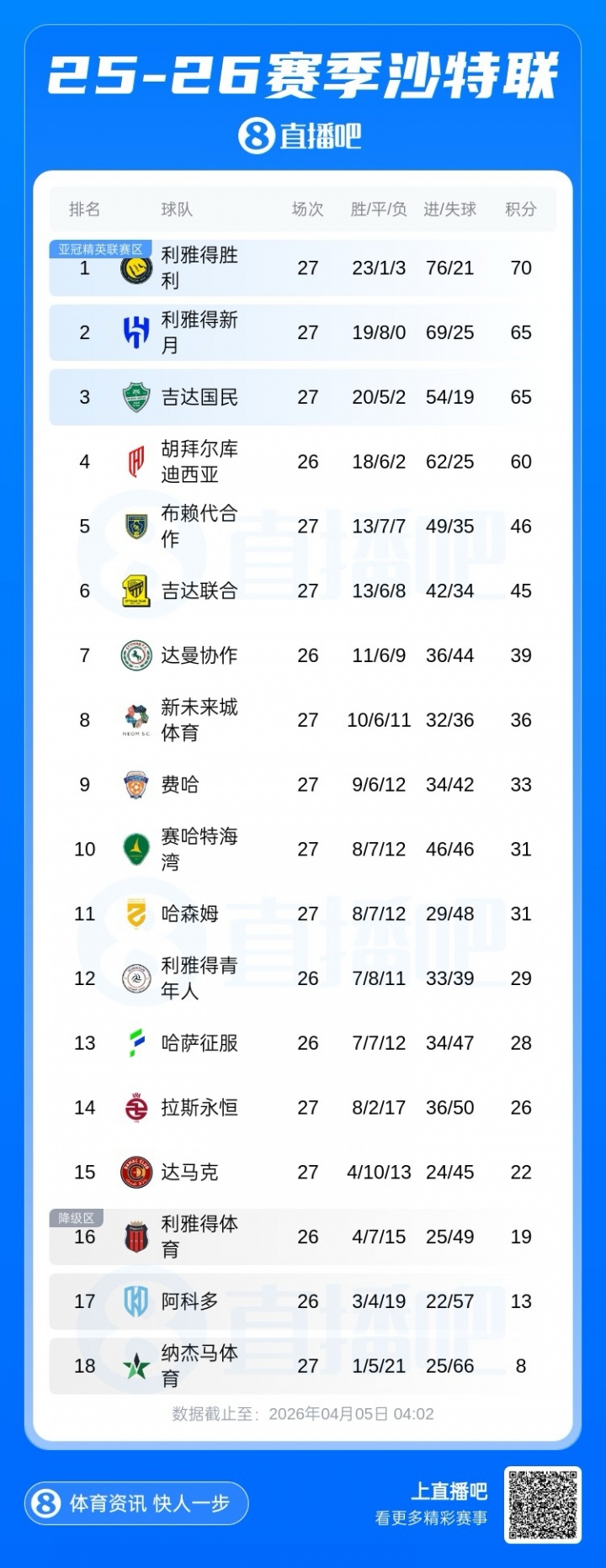 还剩7轮！沙特联积分榜：胜利5分优势领跑，新月三连胜终结
